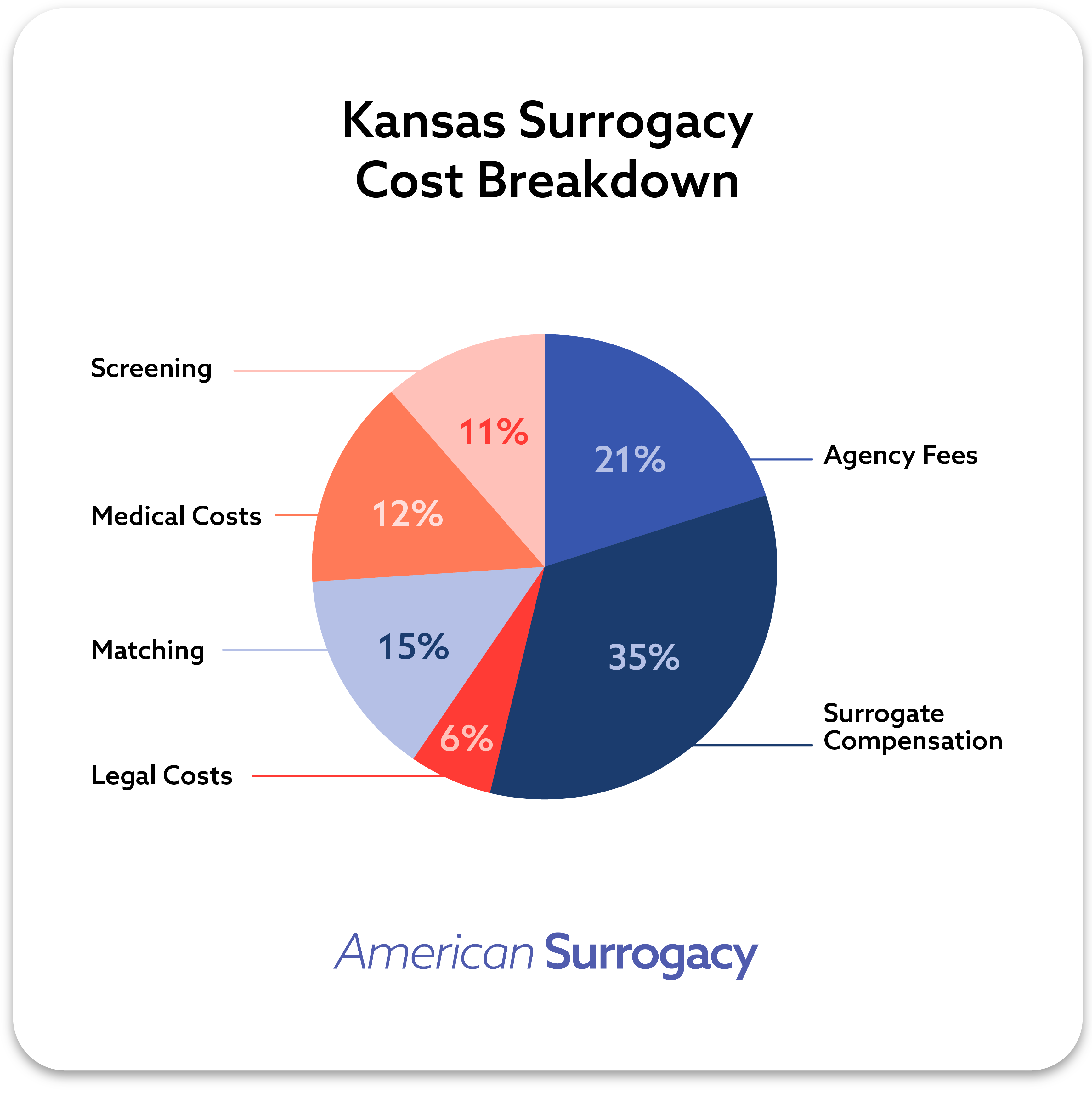 Cost breakdown for surrogacy in Kansas