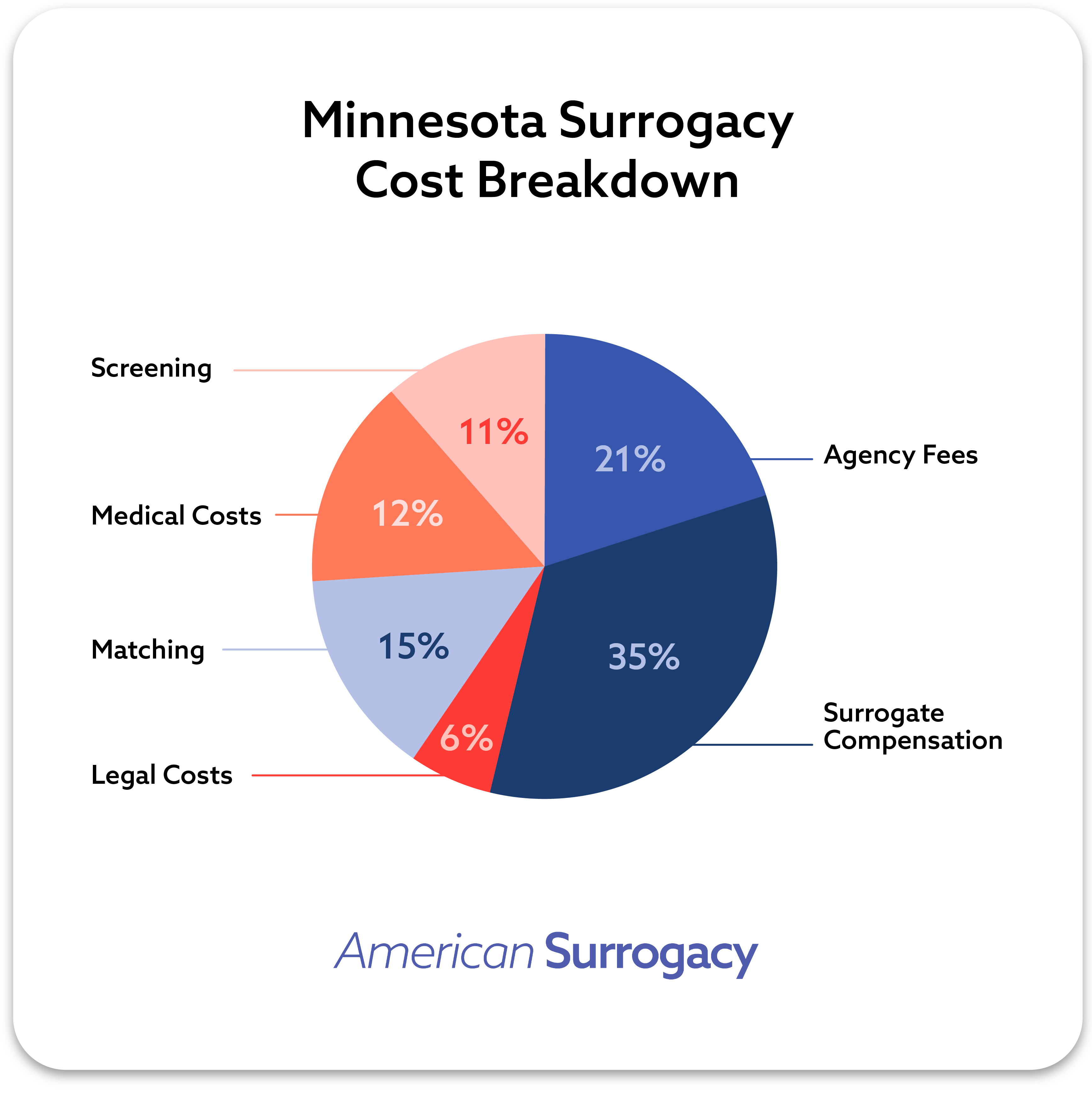 Cost breakdown for surrogacy in Minnesota