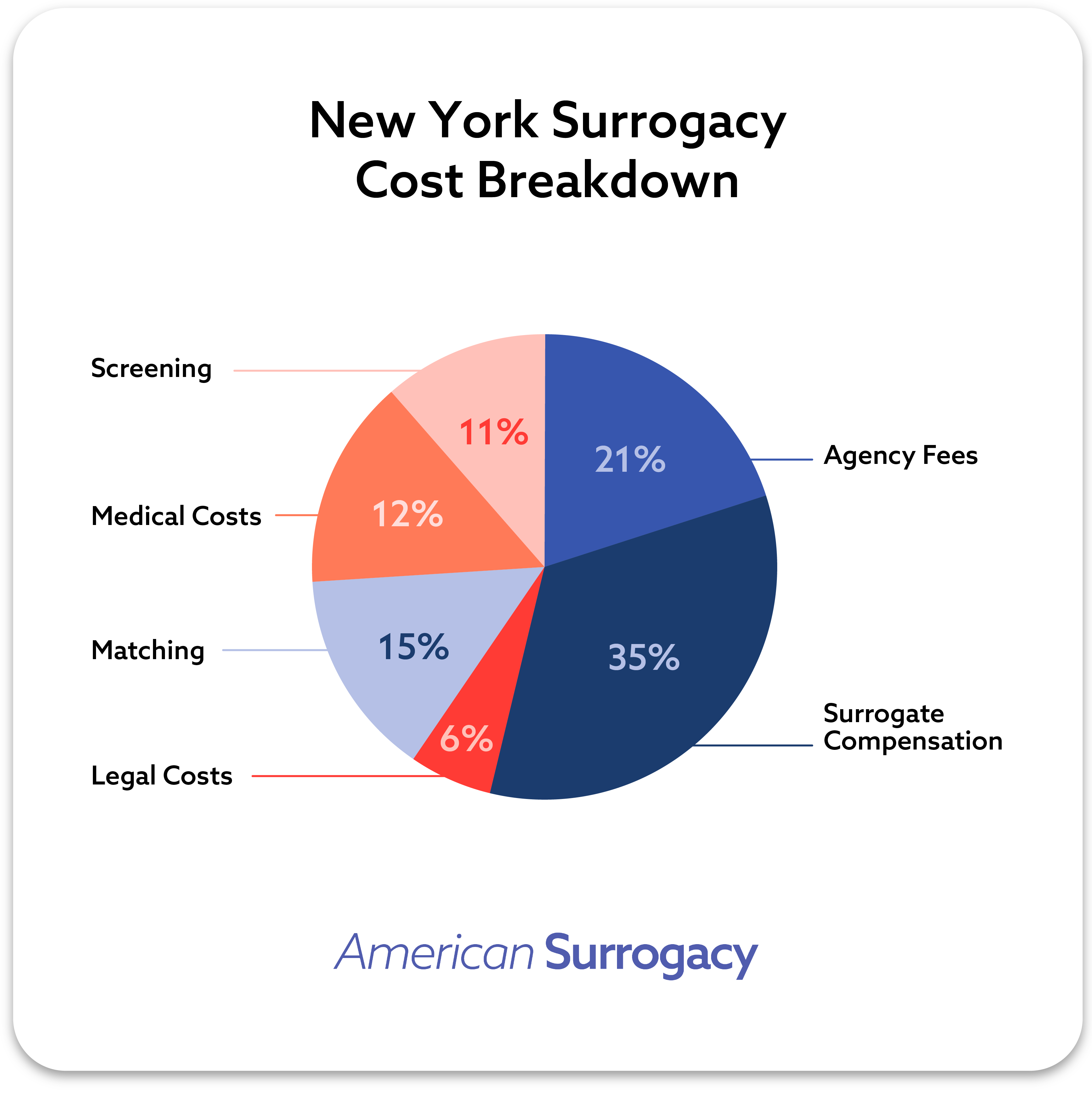 Cost breakdown for surrogacy in New York