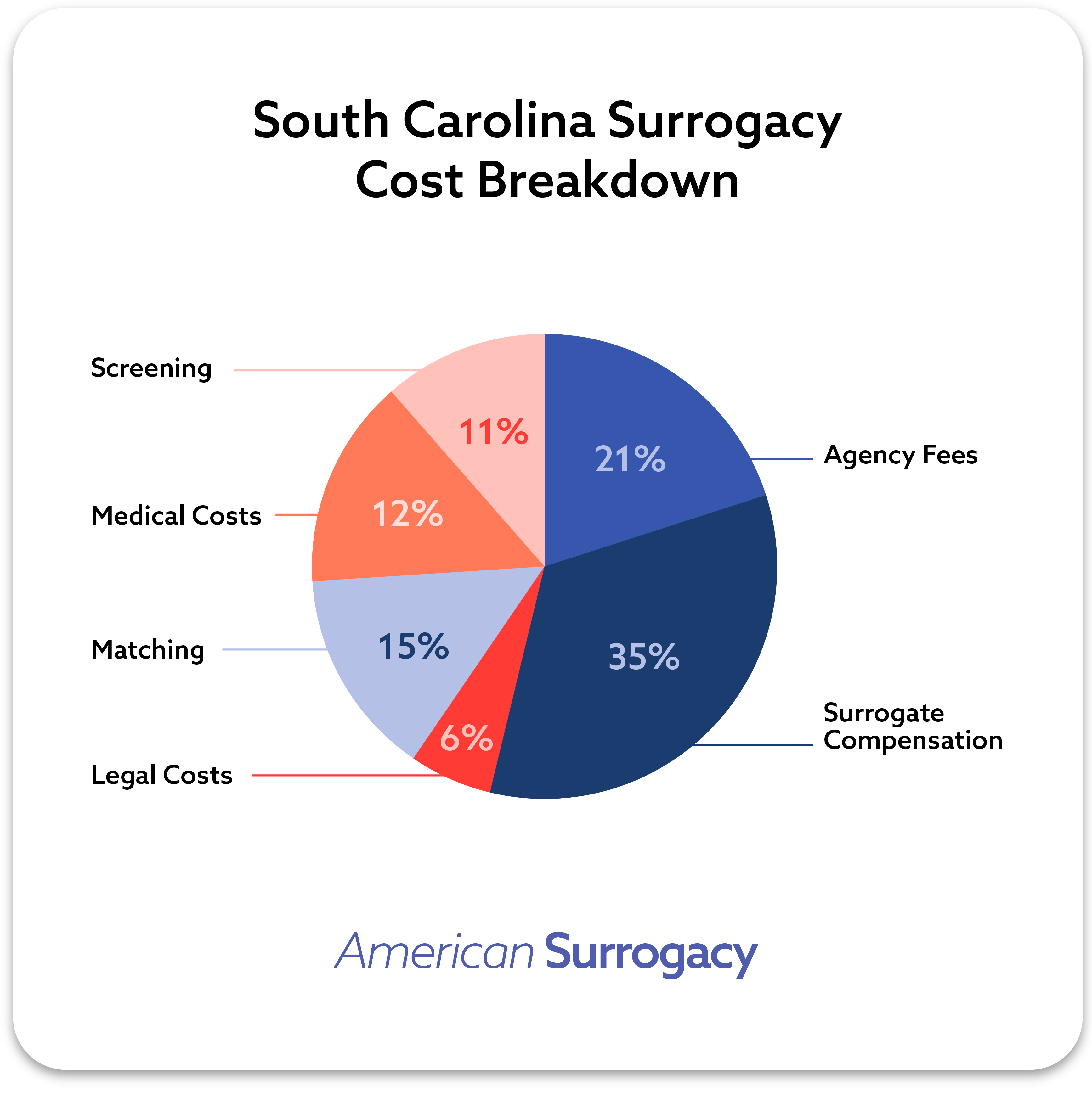 Cost breakdown for surrogacy in South Carolina