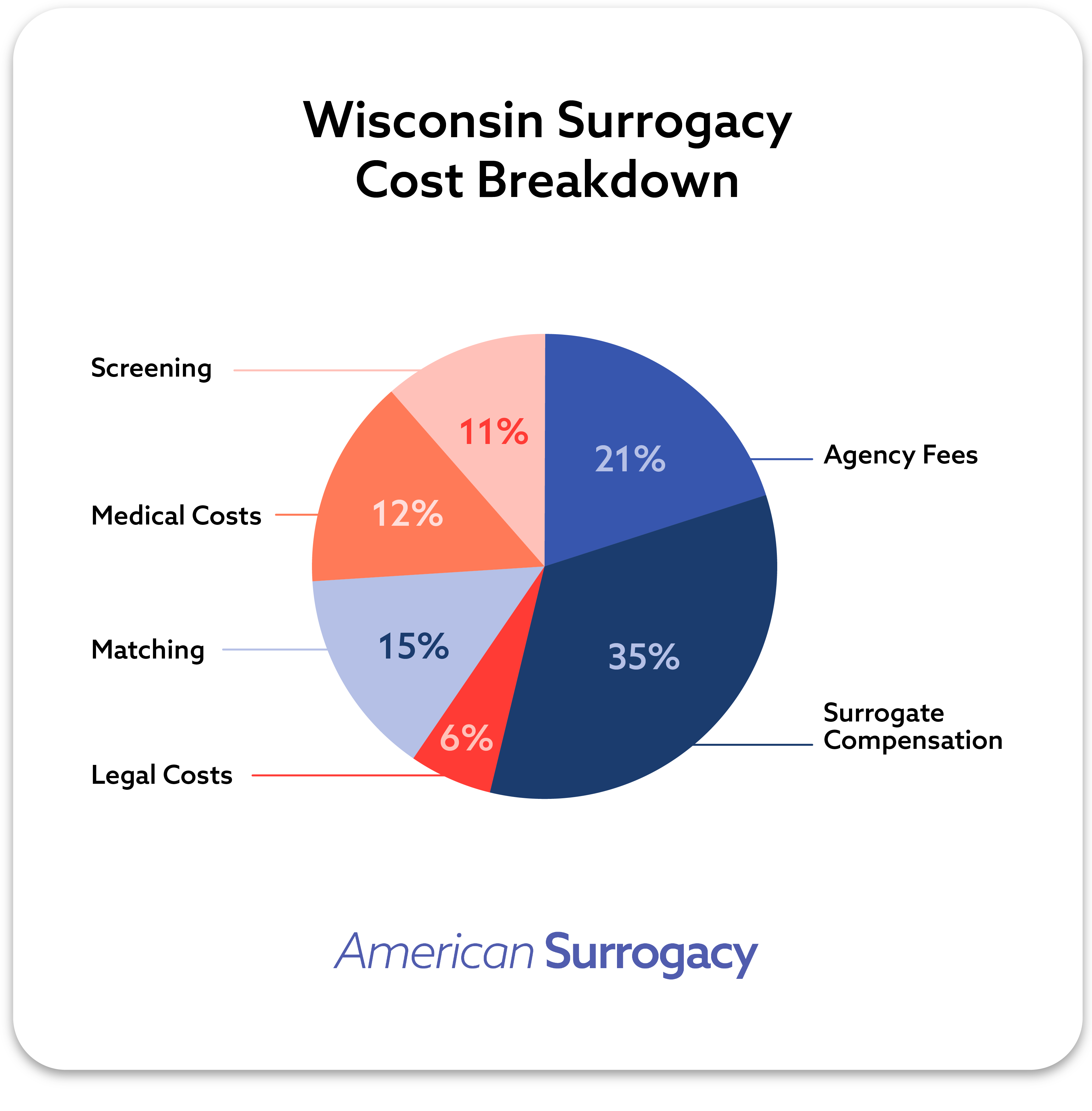 Cost breakdown for surrogacy in Wisconsin